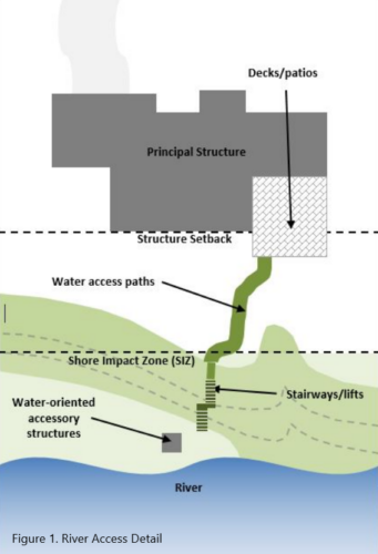 River Access Detail figure showing setback and Shore Impact Zone from river.